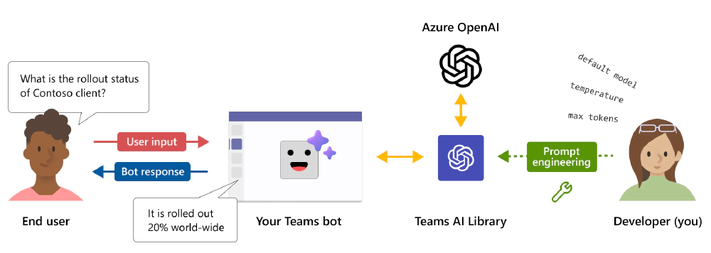 Microsoft Teams AI Library