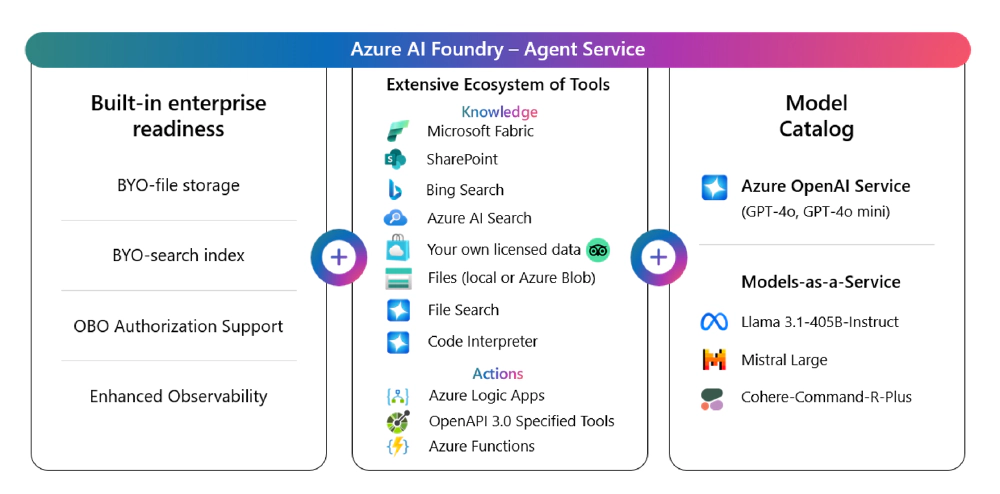 Azure AI Foundry’s Azure AI Agent Service