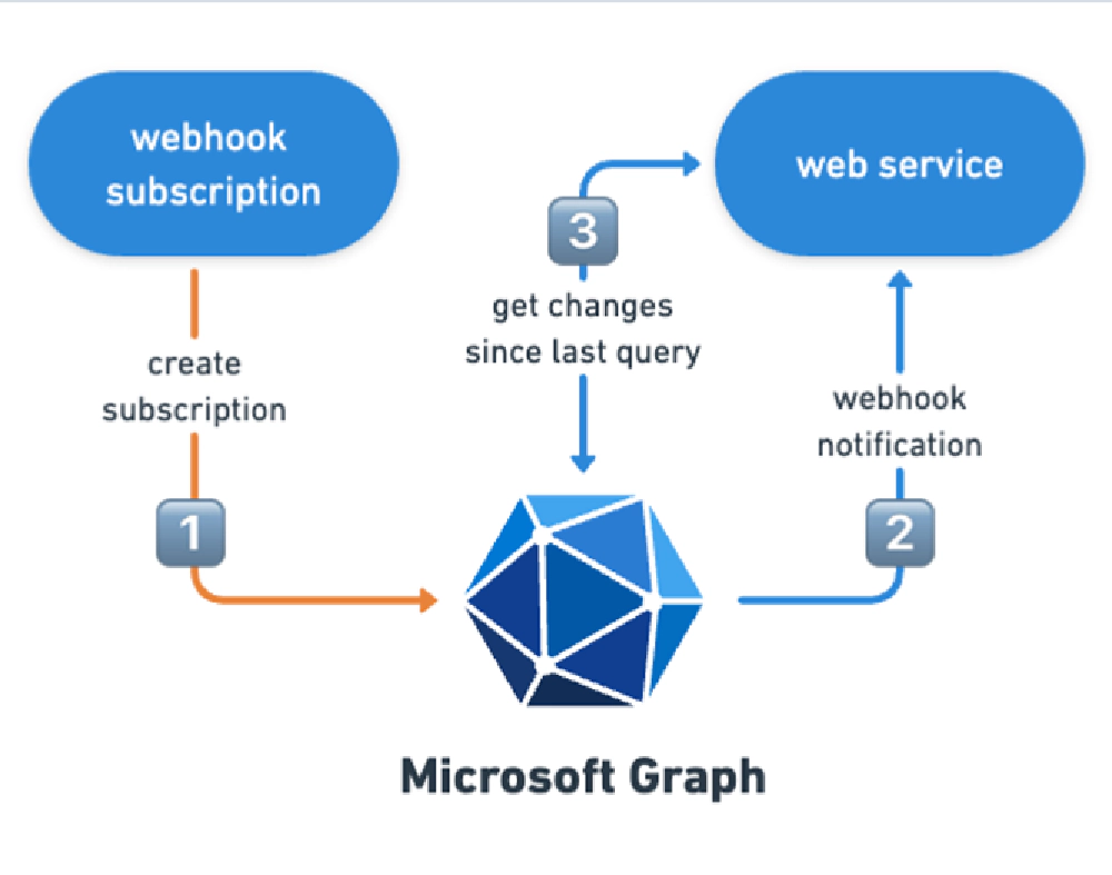 Microsoft Graph Webhooks & Subscriptions