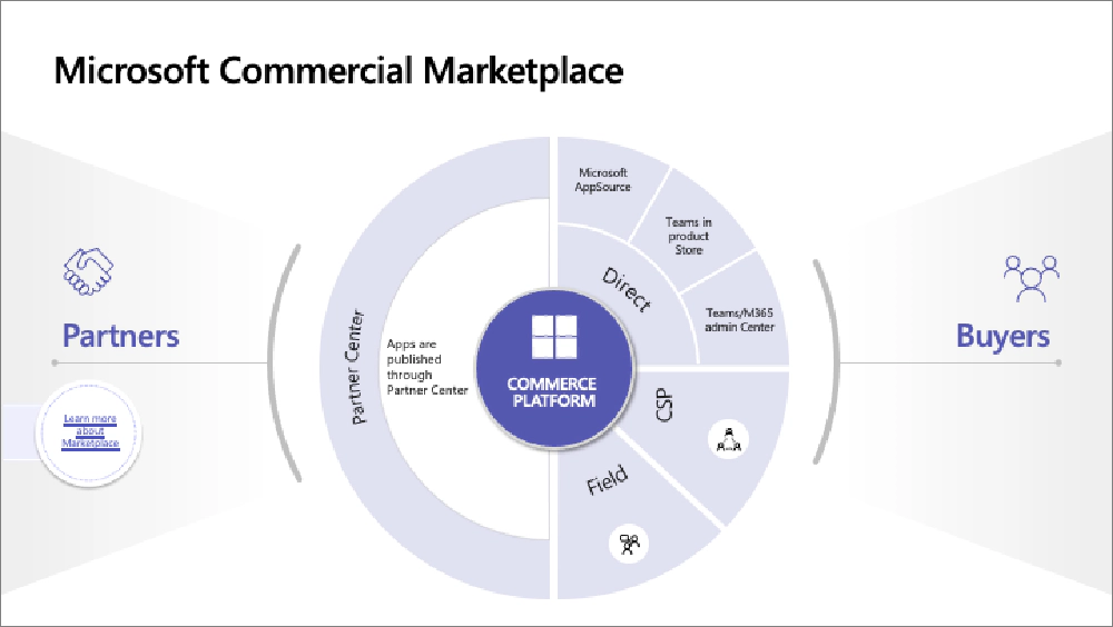 Microsoft Commercial Marketplace Microsoft Commercial Marketplace