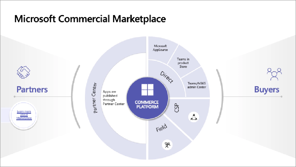 Microsoft Commercial Marketplace