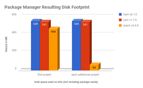 Package manager resulting disk footprint