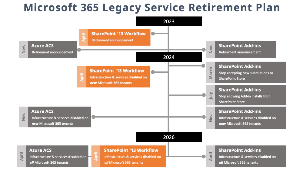 SharePoint 2013 Workflow Retirement Timeline