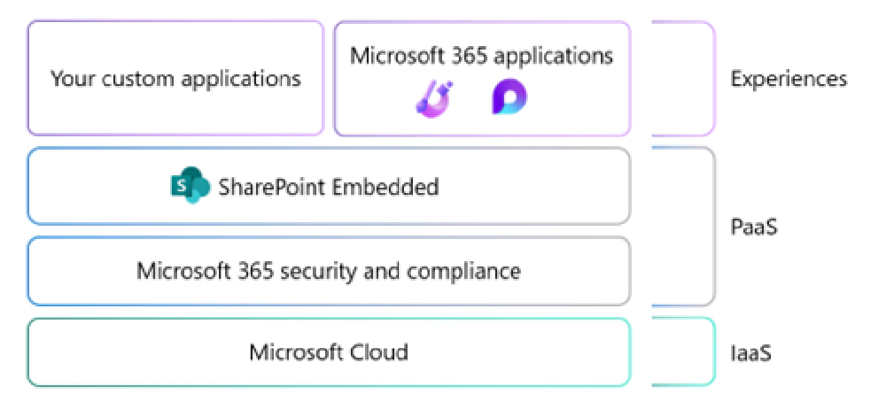 Logical Architecture of SharePoint Embedded