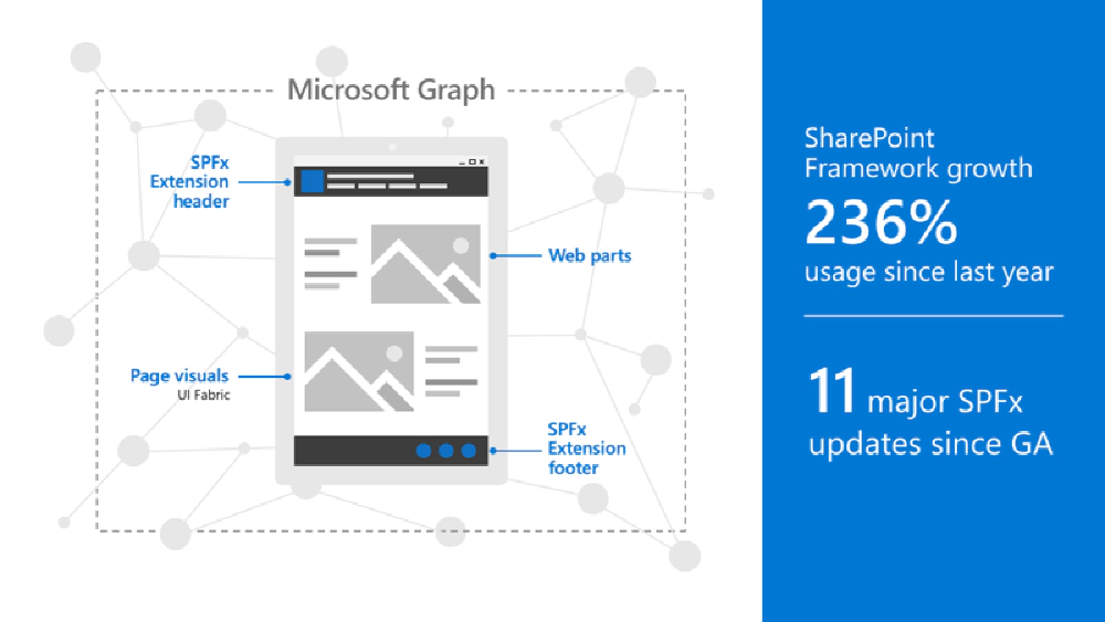 SPFx High Level Overview & Adoption History SPFx High Level Overview & Adoption History
