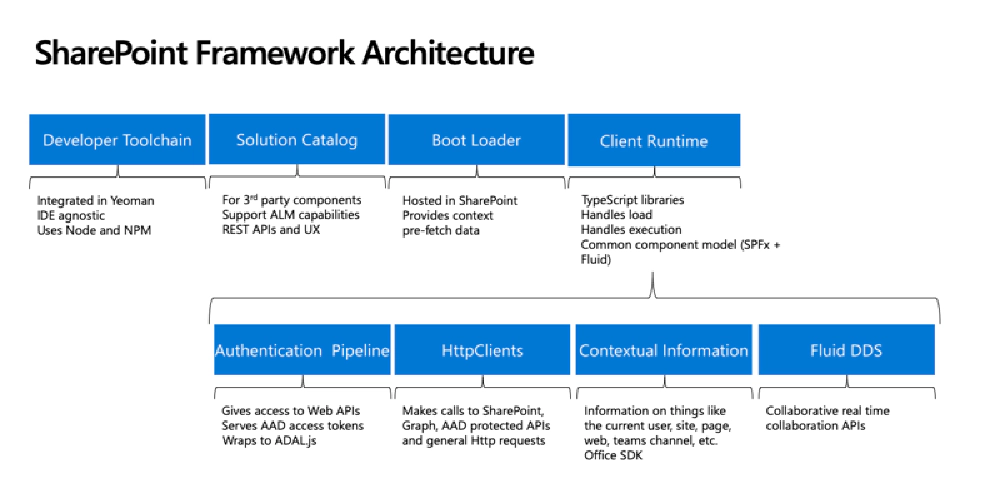 SharePoint Framework Architecture in 2019 (GA, dev preview & future components/capabilities) SharePoint Framework Architecture in 2019 (GA, dev preview & future components/capabilities)