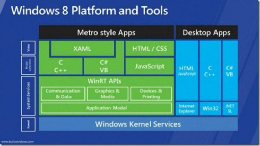 Windows 8 Platform & Tools