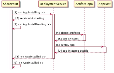 How Microsoft Can Re-Do Autohosted Apps for SharePoint 2013