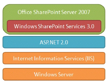 Locating essential resources for developing with SharePoint