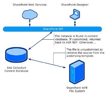 Team-Based Development in SharePoint 2010