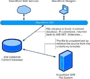 Understanding and Creating Customized and Uncustomized Files in Windows SharePoint Services 3.0